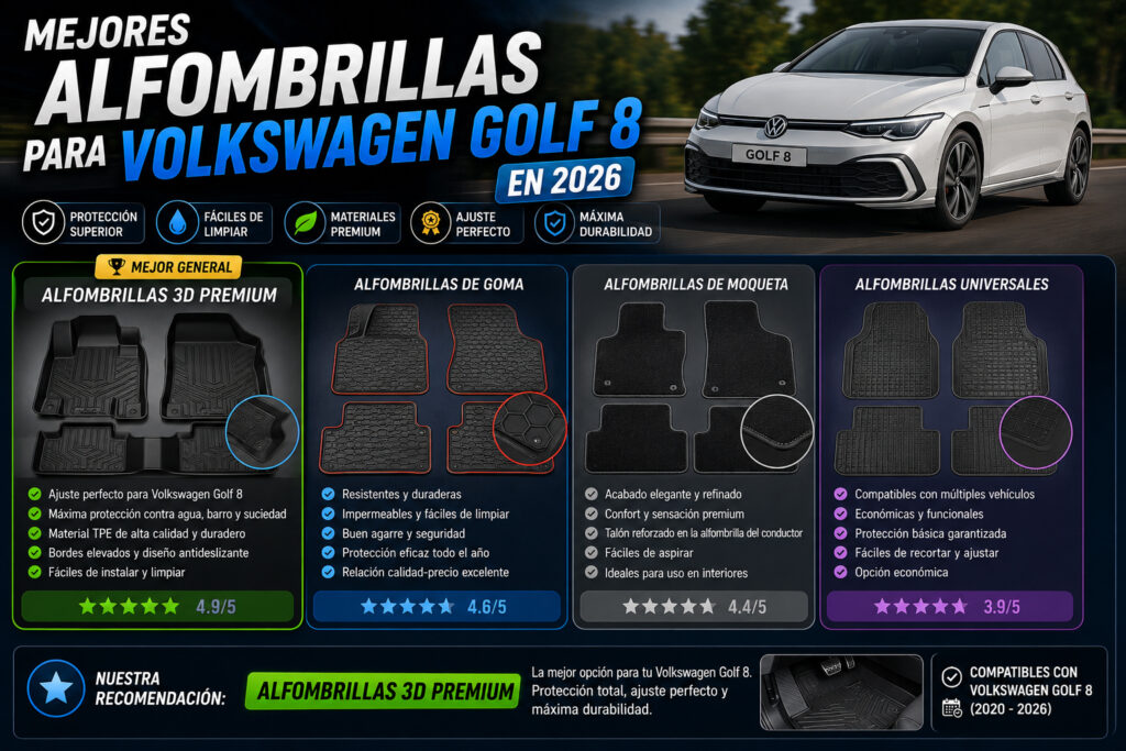 Mejores alfombrillas para Volkswagen Golf 8 en 2026. Comparativa de alfombrillas 3D Premium, alfombrillas de goma, moqueta y modelos universales para Volkswagen Golf MK8, destacando opciones con ajuste a medida, protección del suelo, fácil limpieza y alta resistencia al desgaste